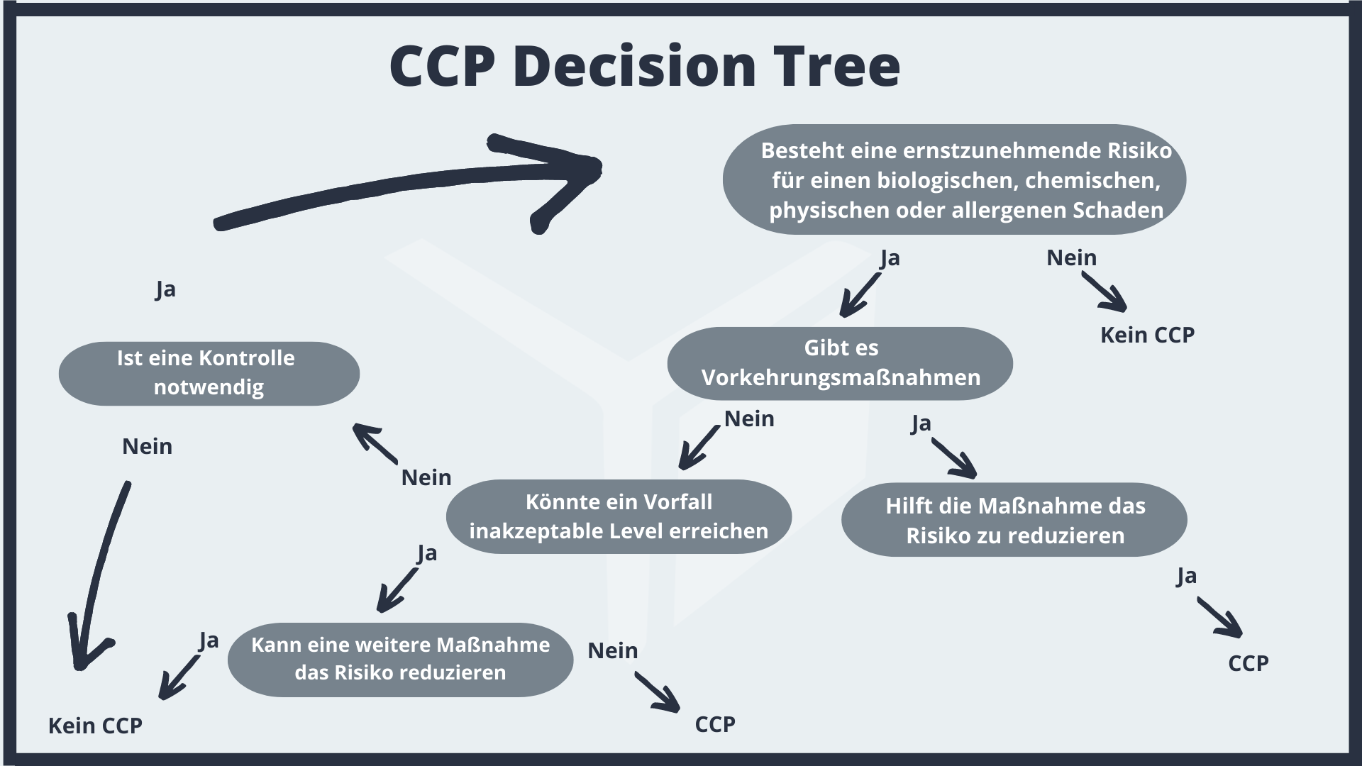 HACCP Definition Templates Und Die 7 Prinzipien Zur Handhabung Von   HACCP (8) 